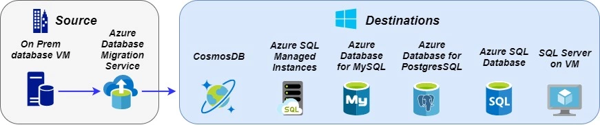 TAzure Database Migration Service destinations