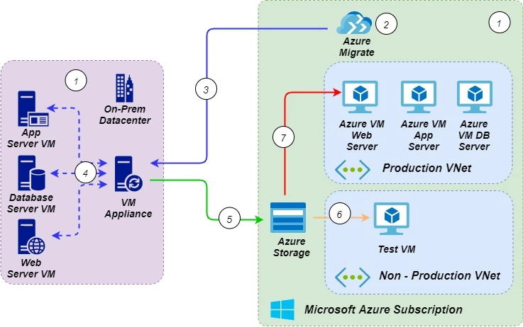 Azure Migrate workflow