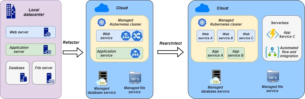 Rearchitect migration strategy