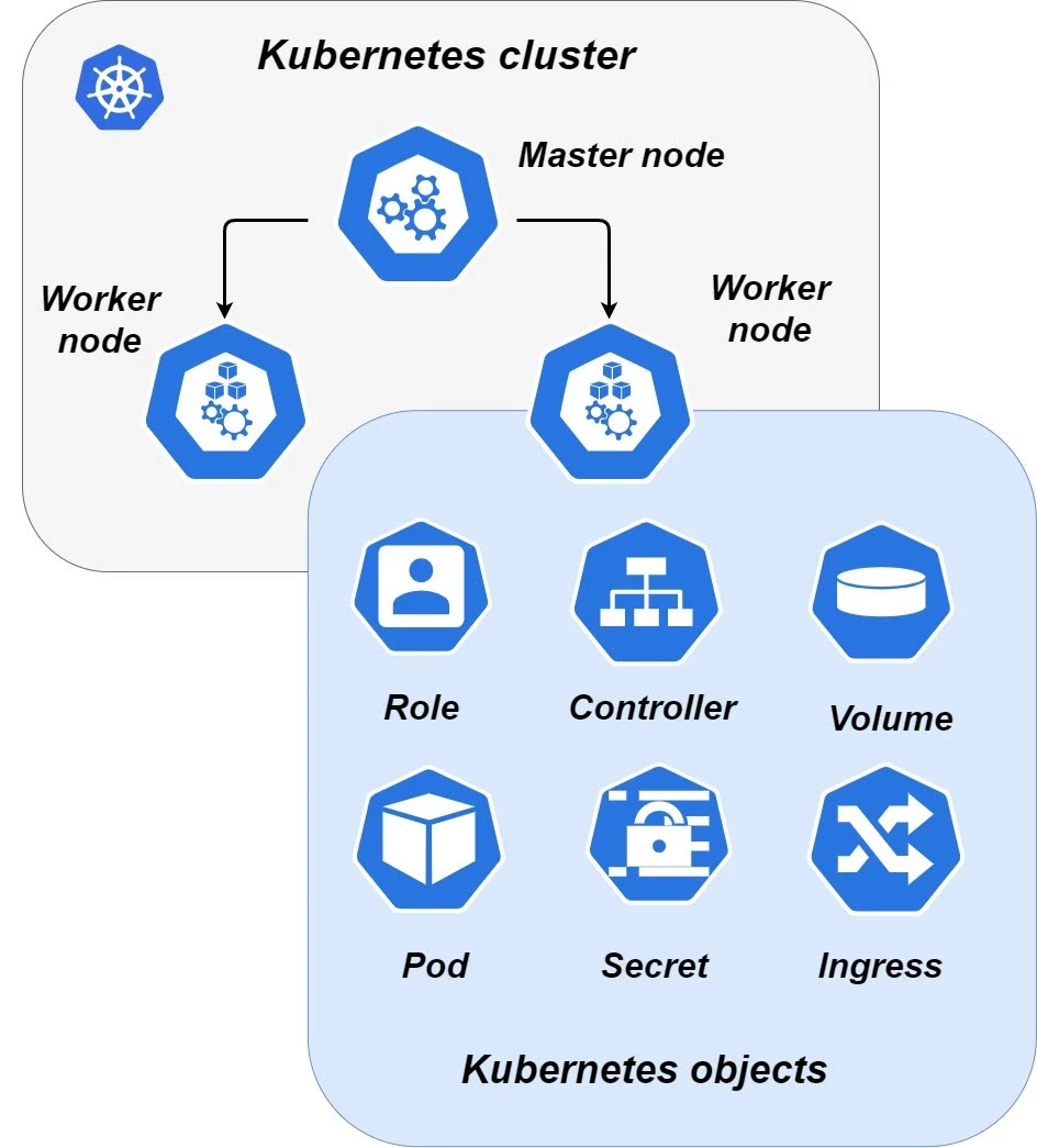 Kubernetes cluster basic components